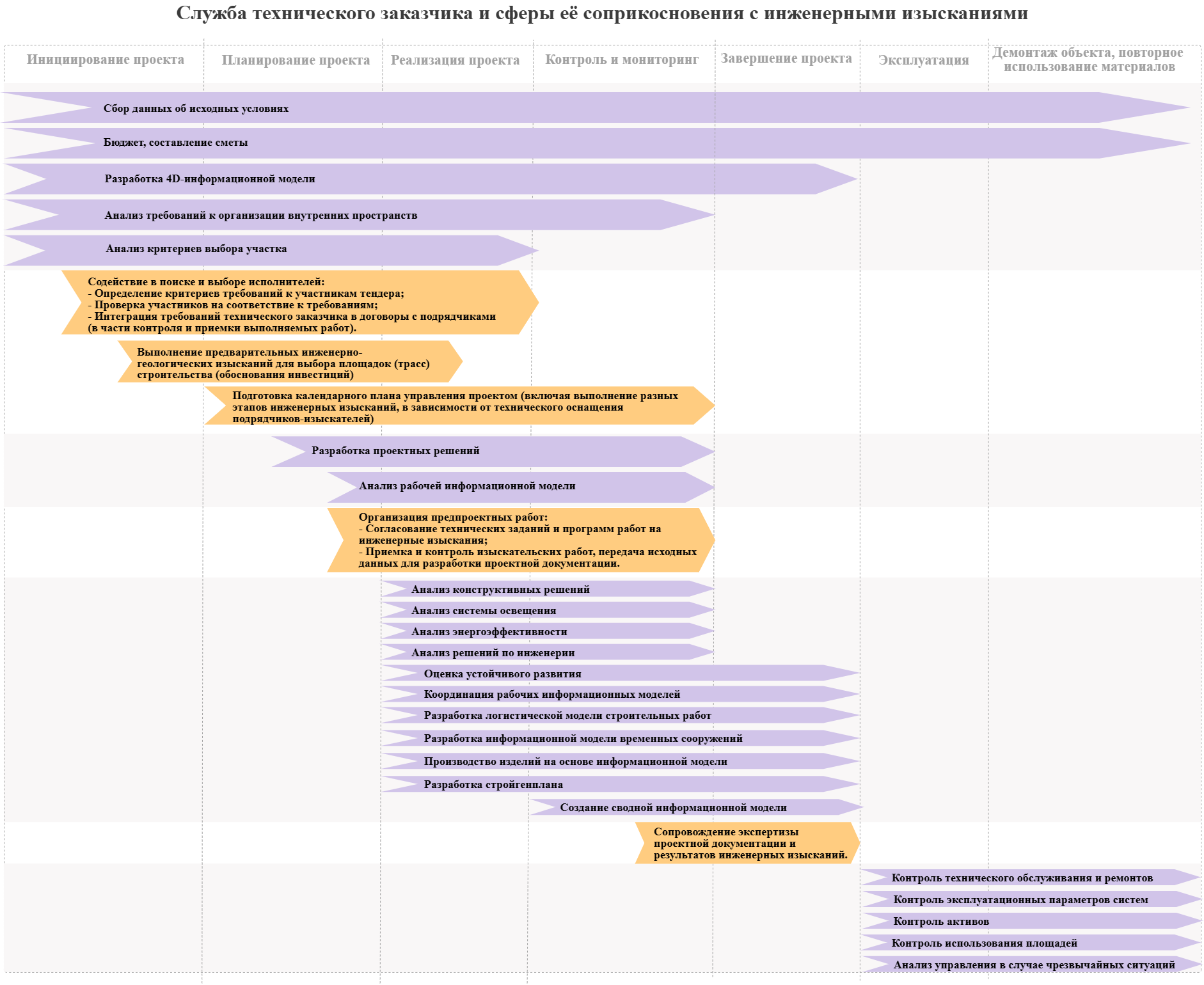 Служба технического заказчика и сферы соприкосновения с инженерными изысканиями