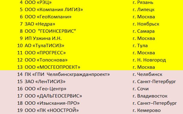 Топ25 — изыскательских компаний, успешно проходящих экспертизу рейтинг за 2025г.
