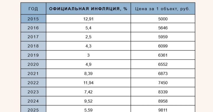 Росстат уведомил, что официальная инфляция за 2025 составила 5,59% Повышаем цены